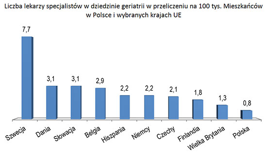 geriatria wykres-liczba-lekarzy.jpg